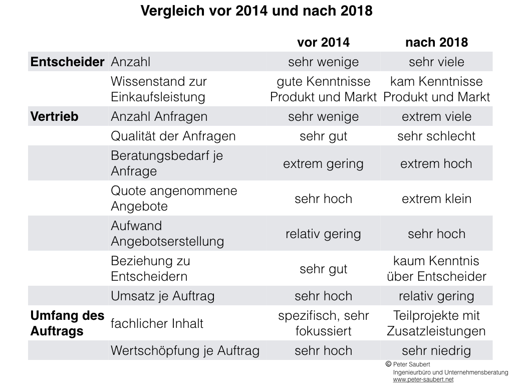 Tabelle Übersicht über die Veränderungen von Test-Dienstleistungen in der Automobilindustrie im Vergleich der Zeiträume vor 2014 und nach 2018